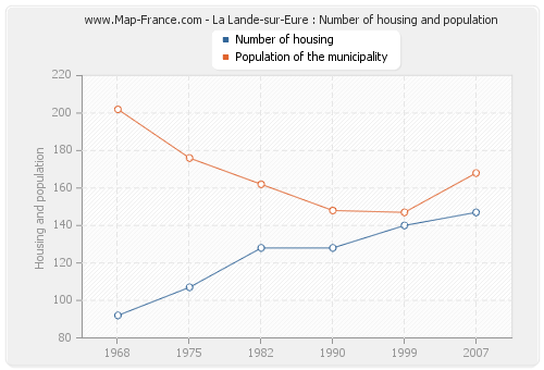 La Lande-sur-Eure : Number of housing and population